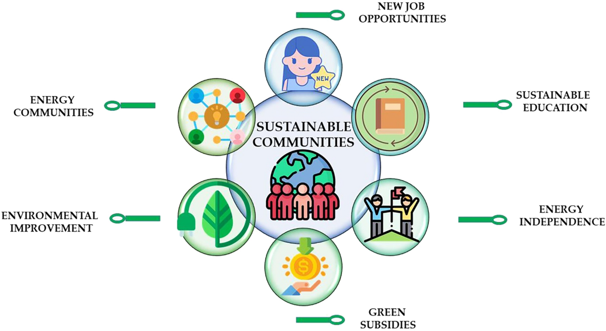 Sustainable community elements